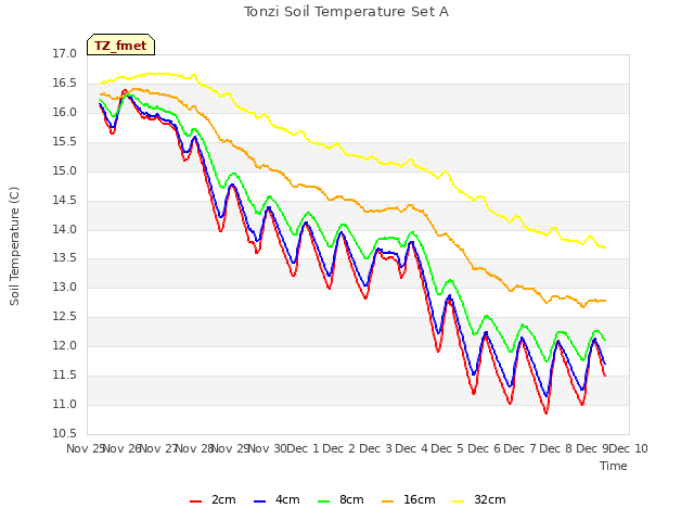 plot of Tonzi Soil Temperature Set A