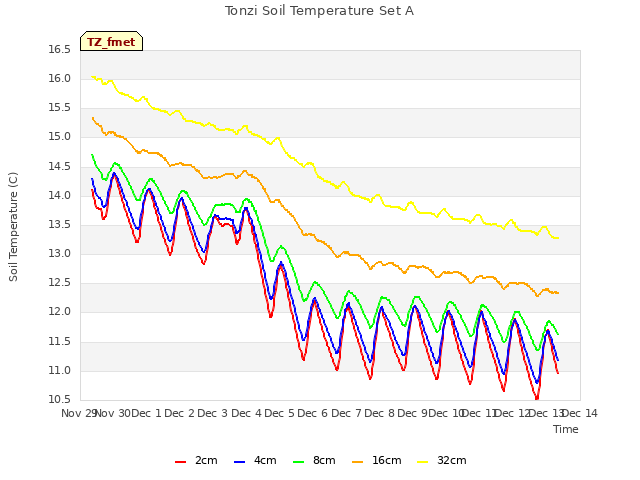 plot of Tonzi Soil Temperature Set A