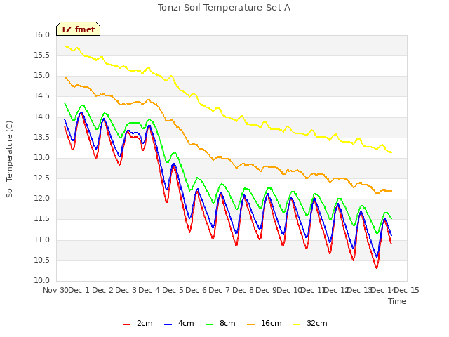 plot of Tonzi Soil Temperature Set A