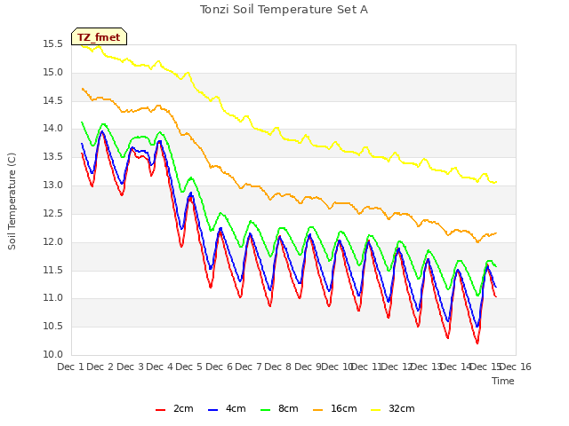 plot of Tonzi Soil Temperature Set A