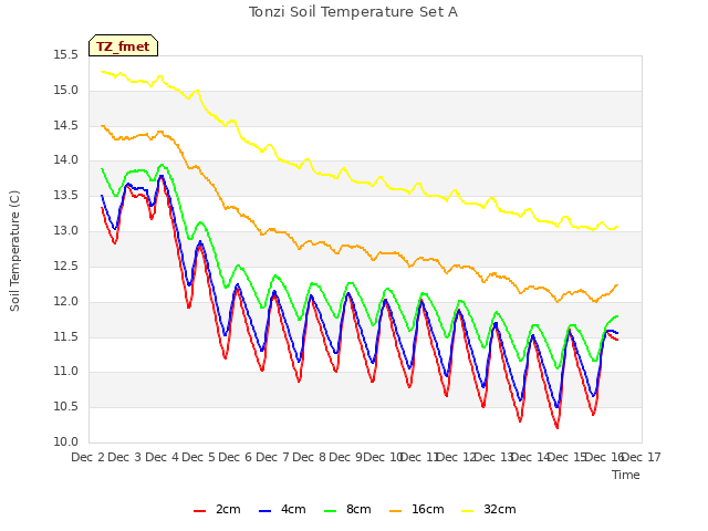 plot of Tonzi Soil Temperature Set A