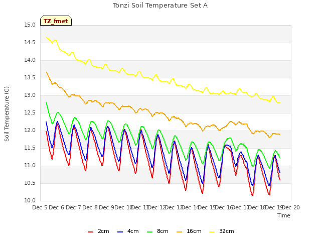 plot of Tonzi Soil Temperature Set A