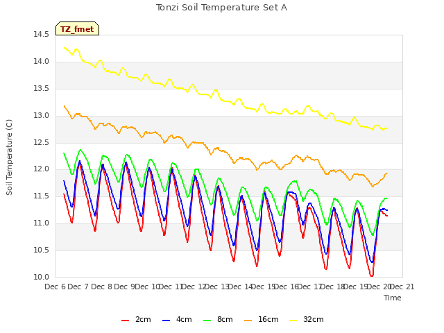 plot of Tonzi Soil Temperature Set A