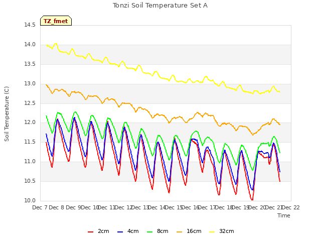 plot of Tonzi Soil Temperature Set A