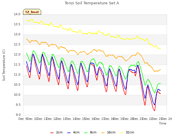 plot of Tonzi Soil Temperature Set A