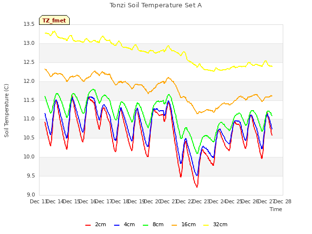 plot of Tonzi Soil Temperature Set A