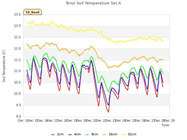 plot of Tonzi Soil Temperature Set A