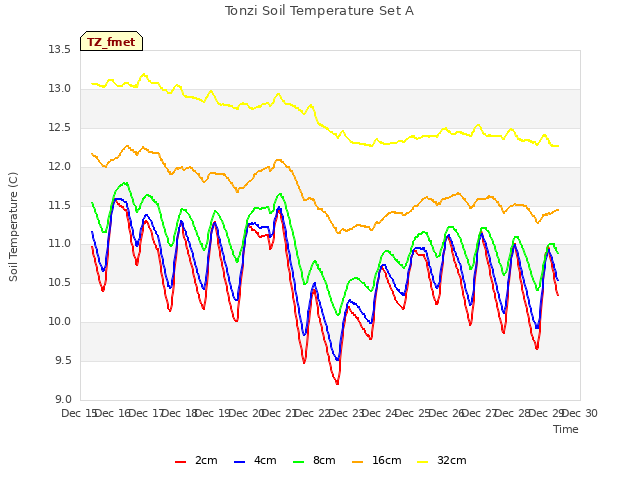 plot of Tonzi Soil Temperature Set A