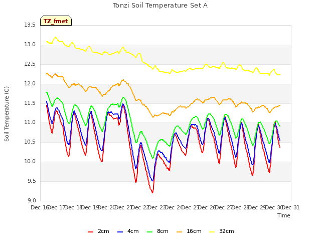 plot of Tonzi Soil Temperature Set A