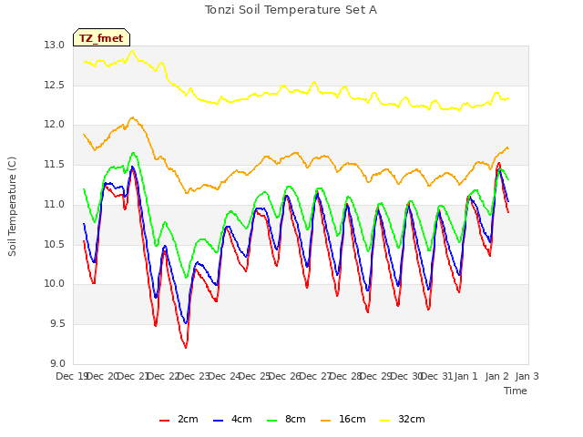 plot of Tonzi Soil Temperature Set A