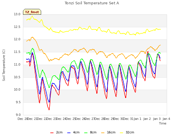 plot of Tonzi Soil Temperature Set A