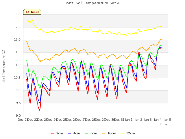 plot of Tonzi Soil Temperature Set A