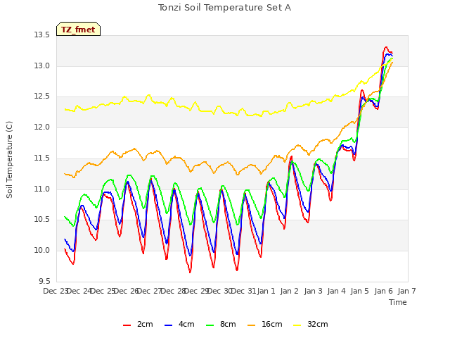 plot of Tonzi Soil Temperature Set A