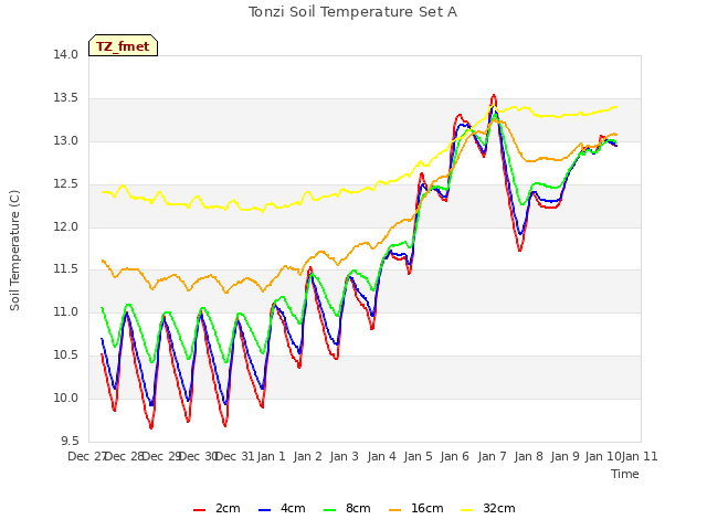 plot of Tonzi Soil Temperature Set A