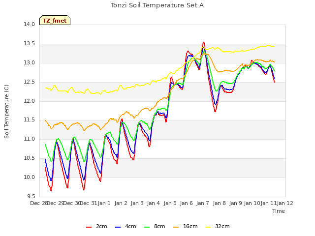 plot of Tonzi Soil Temperature Set A