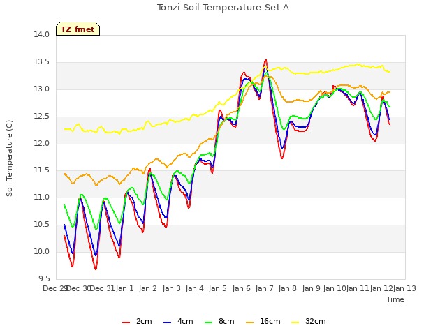 plot of Tonzi Soil Temperature Set A