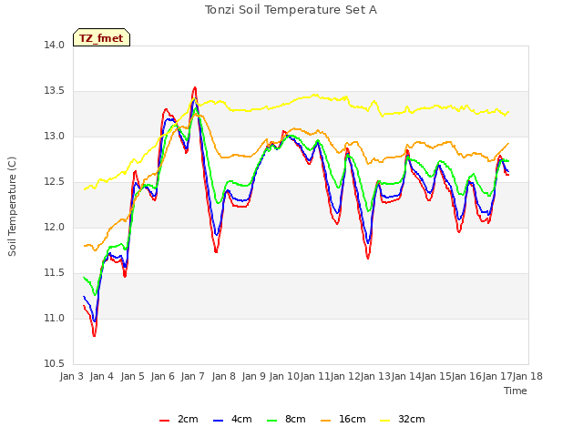 plot of Tonzi Soil Temperature Set A