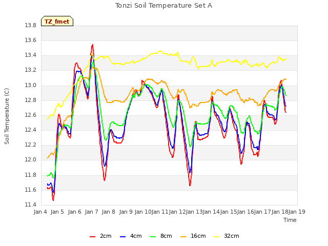 plot of Tonzi Soil Temperature Set A