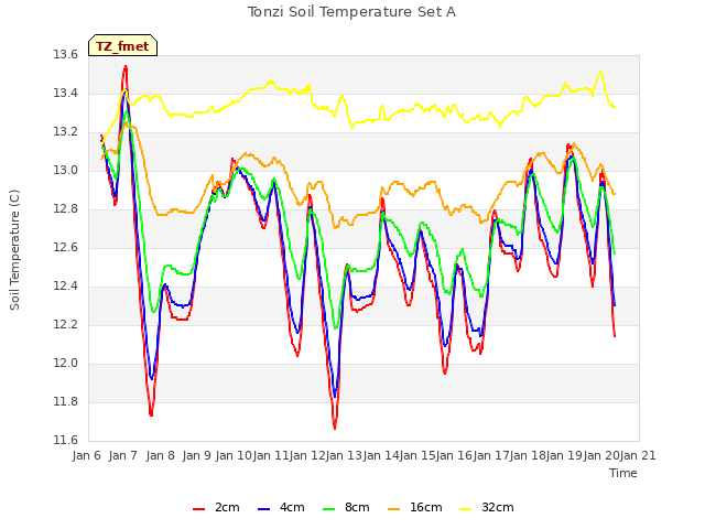 plot of Tonzi Soil Temperature Set A