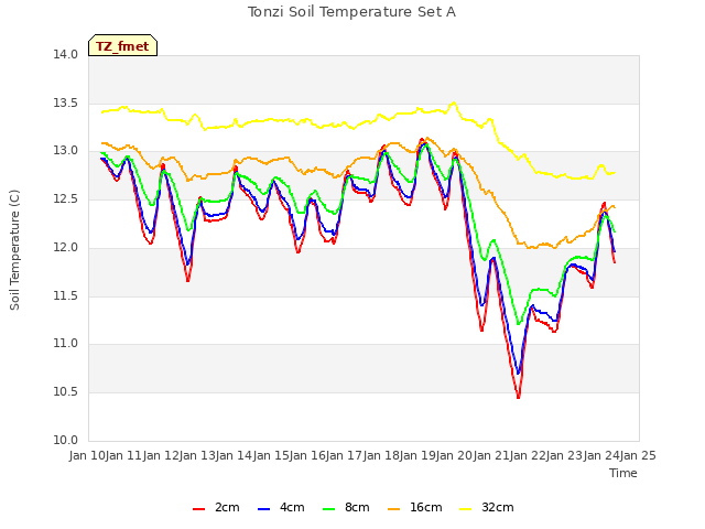 plot of Tonzi Soil Temperature Set A