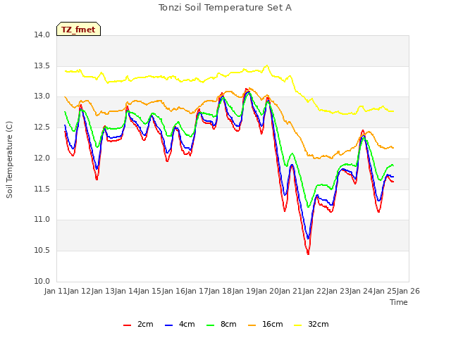 plot of Tonzi Soil Temperature Set A