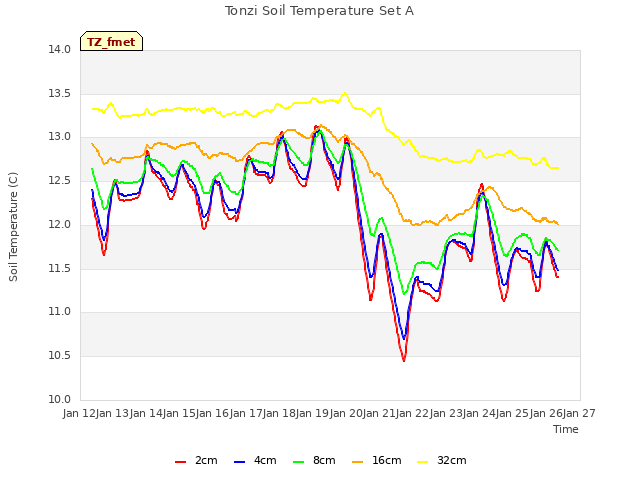 plot of Tonzi Soil Temperature Set A