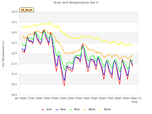 plot of Tonzi Soil Temperature Set A