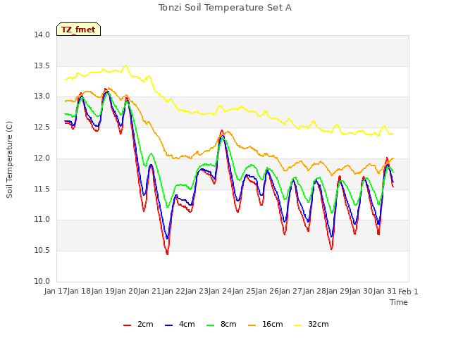 plot of Tonzi Soil Temperature Set A