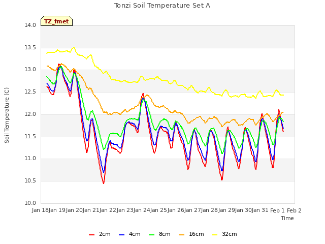 plot of Tonzi Soil Temperature Set A