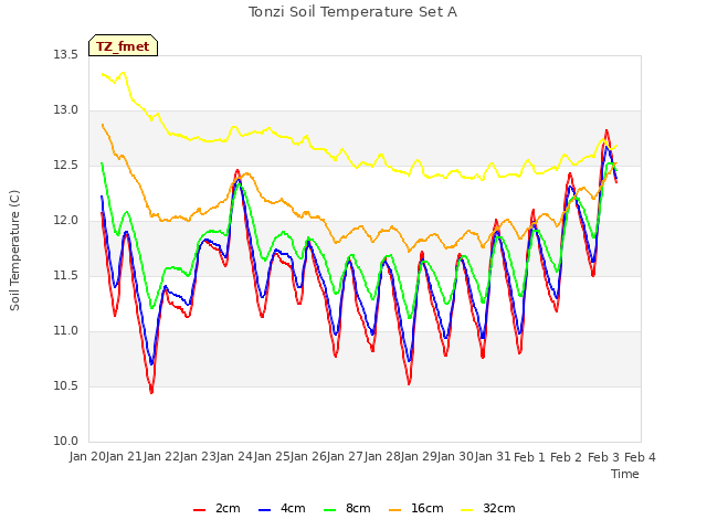 plot of Tonzi Soil Temperature Set A