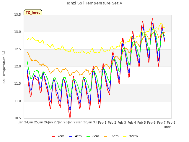 plot of Tonzi Soil Temperature Set A