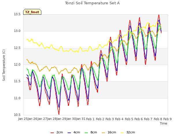 plot of Tonzi Soil Temperature Set A