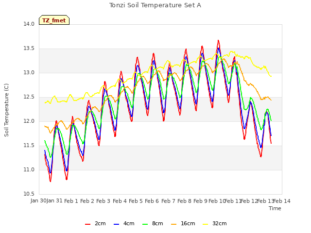 plot of Tonzi Soil Temperature Set A