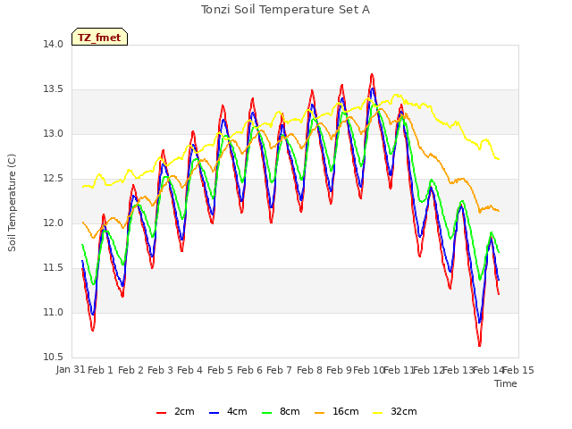 plot of Tonzi Soil Temperature Set A