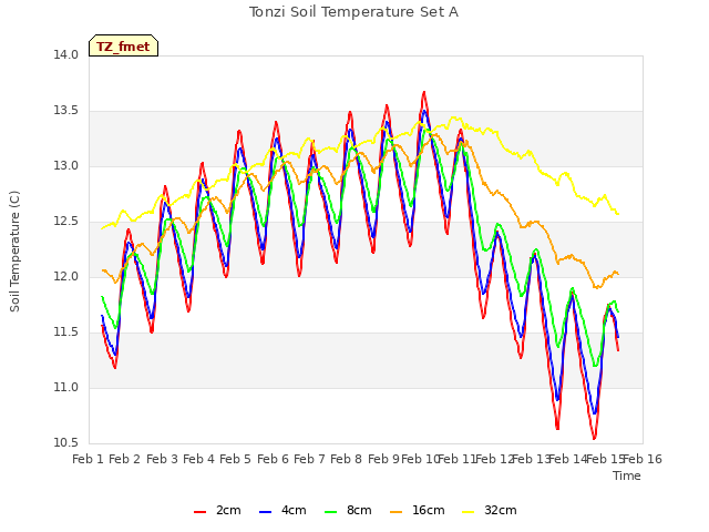 plot of Tonzi Soil Temperature Set A