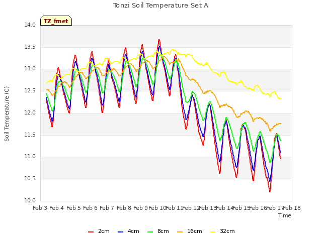 plot of Tonzi Soil Temperature Set A