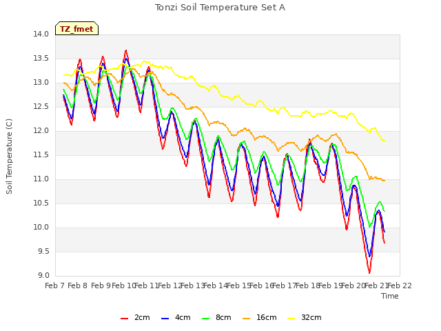 plot of Tonzi Soil Temperature Set A