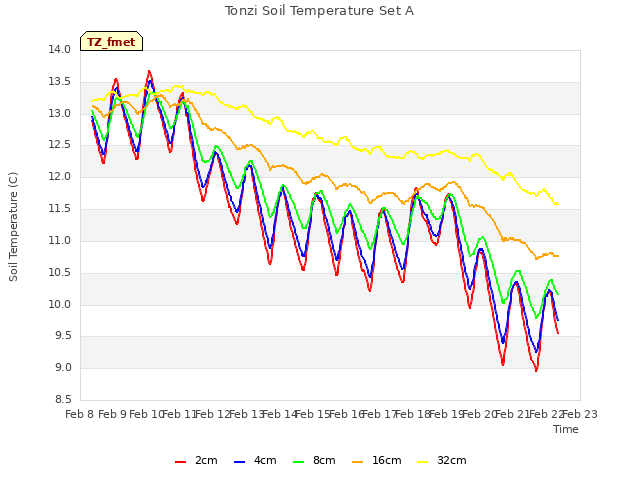 plot of Tonzi Soil Temperature Set A