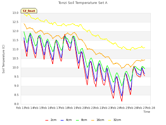 plot of Tonzi Soil Temperature Set A