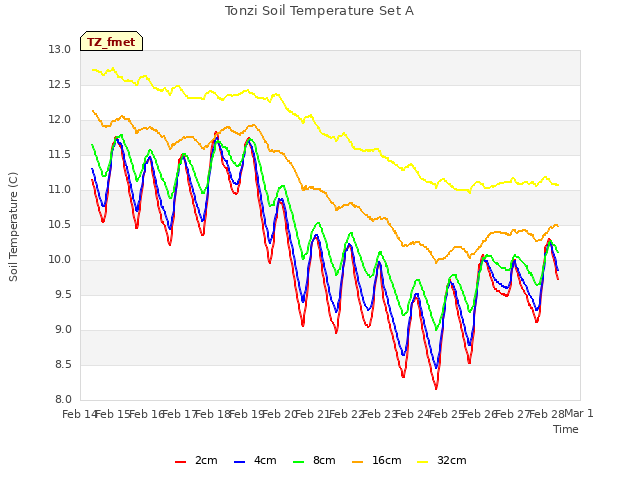 plot of Tonzi Soil Temperature Set A