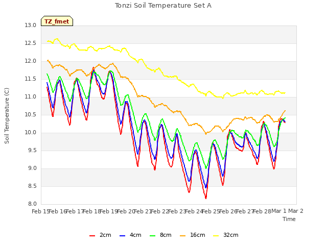 plot of Tonzi Soil Temperature Set A