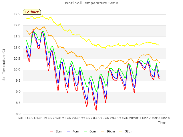 plot of Tonzi Soil Temperature Set A