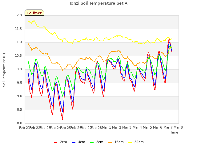 plot of Tonzi Soil Temperature Set A