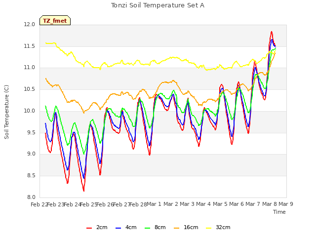 plot of Tonzi Soil Temperature Set A