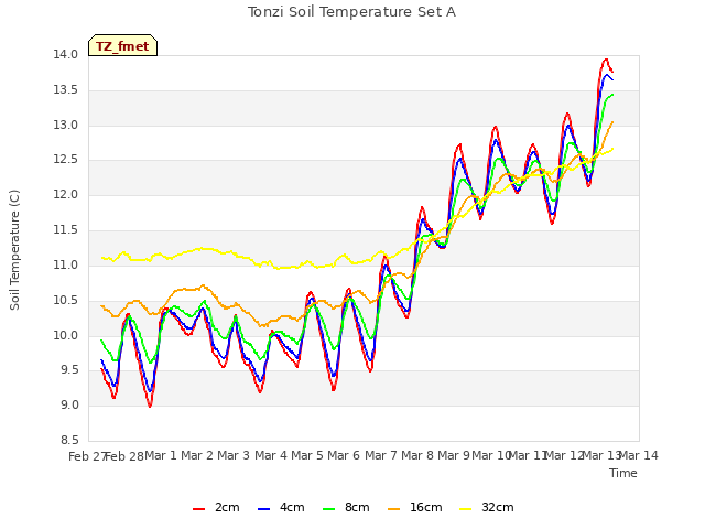 plot of Tonzi Soil Temperature Set A