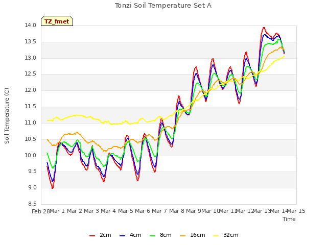 plot of Tonzi Soil Temperature Set A