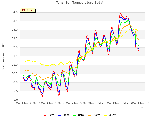 plot of Tonzi Soil Temperature Set A