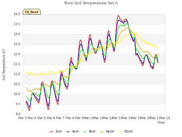 plot of Tonzi Soil Temperature Set A