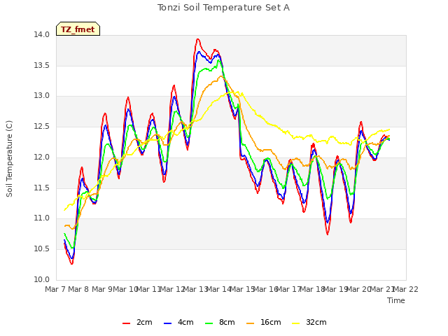 plot of Tonzi Soil Temperature Set A