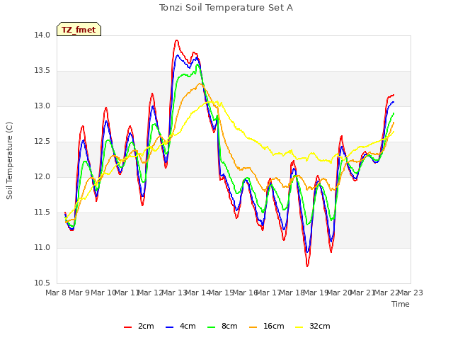 plot of Tonzi Soil Temperature Set A